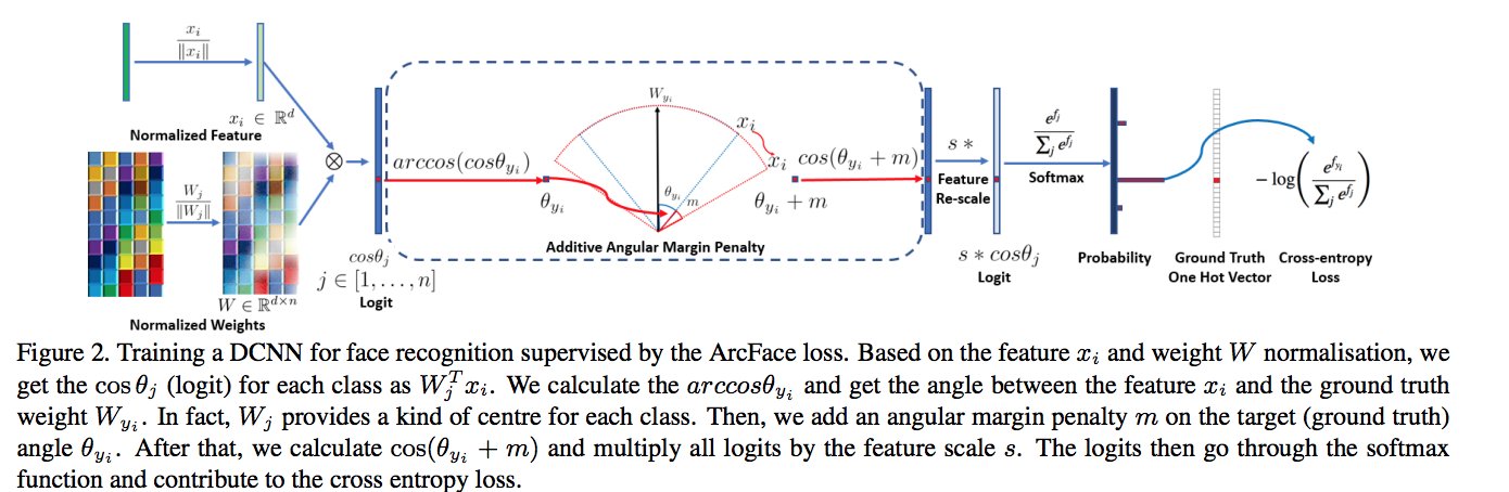 Architecture for ArcFace Loss