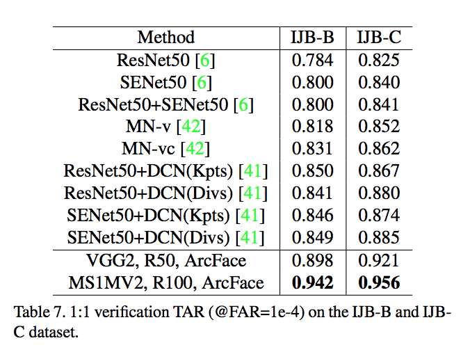 Results for ArcFace Loss