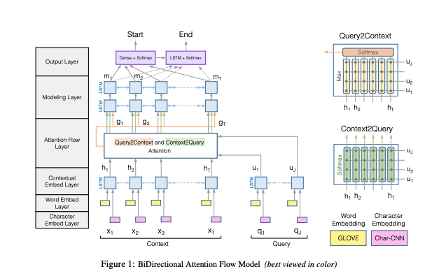 Bidirectional Attention Flow for Machine Comprehension