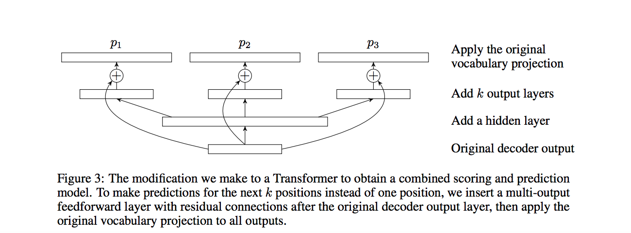 Blockwise Parallel Decoding for Deep Autoregressive Models