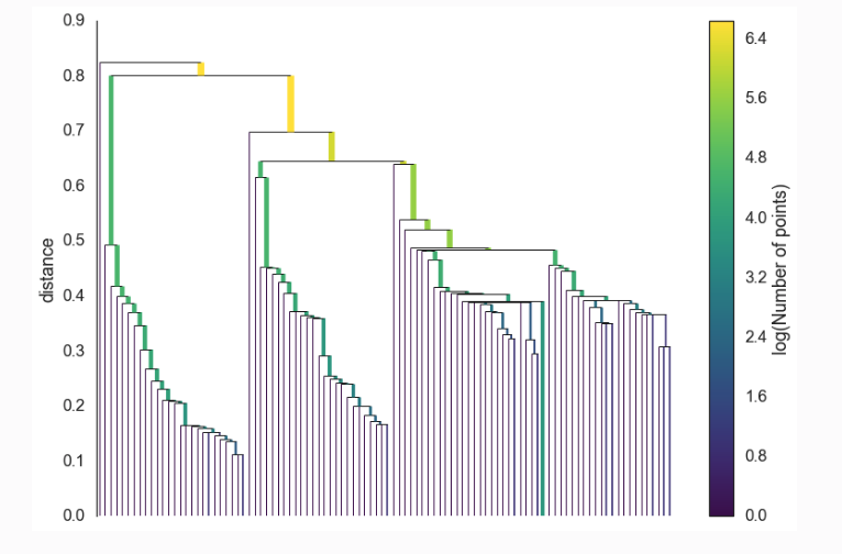 Cluster Hierarchy