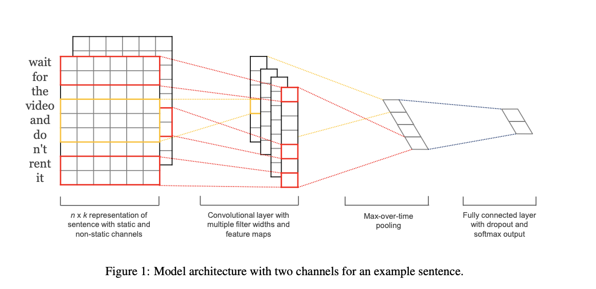 CNN Classification Architecture