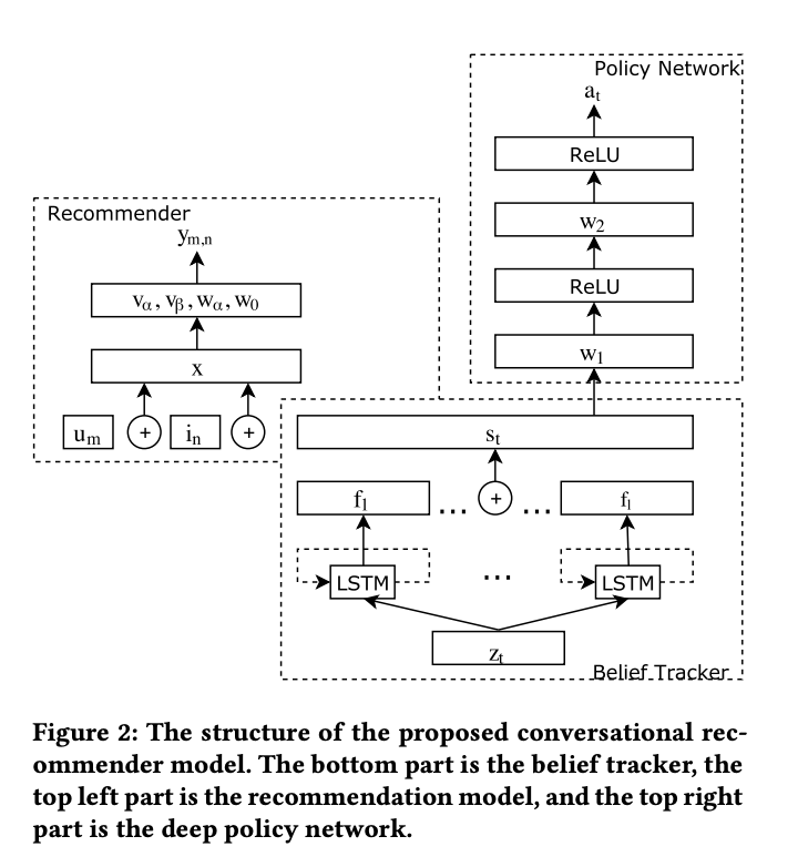 CNN Classification Architecture
