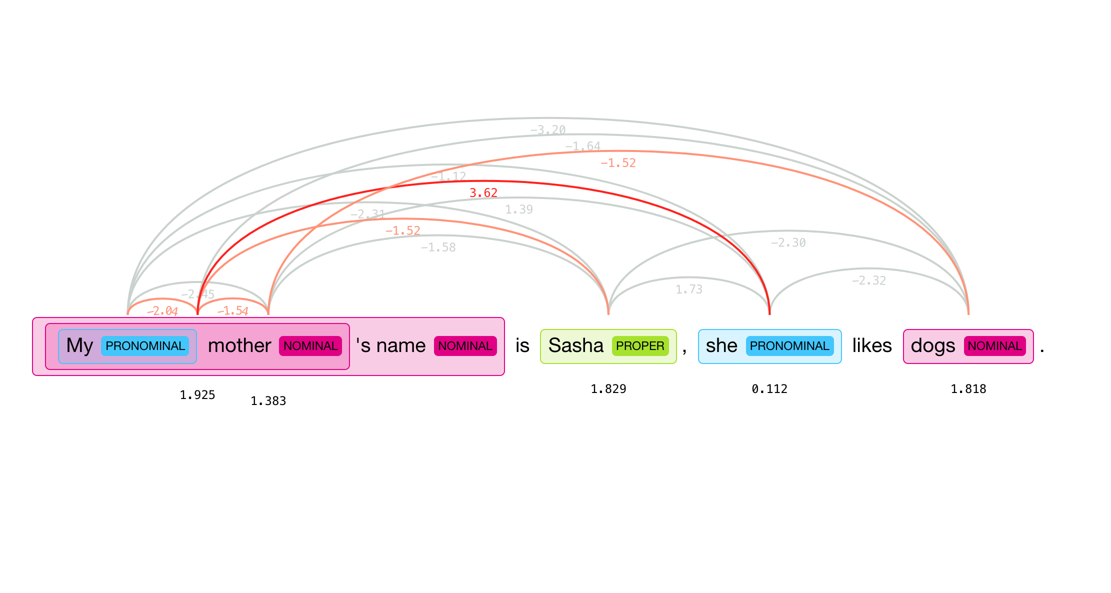 Coreference Resolution