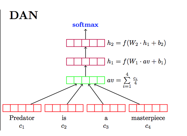 Deep Averaging Networks Architecture