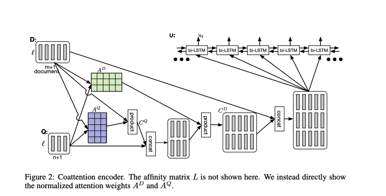 Dynamic Co-Attention Networks (DCN)