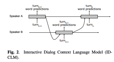 Interactive Dialog Context LM