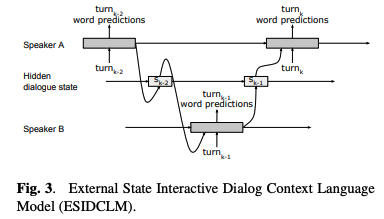 External State Interactive Dialog Context LM