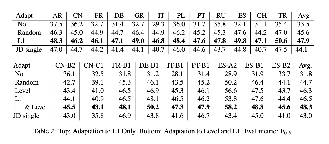 Results in Personalized GEC