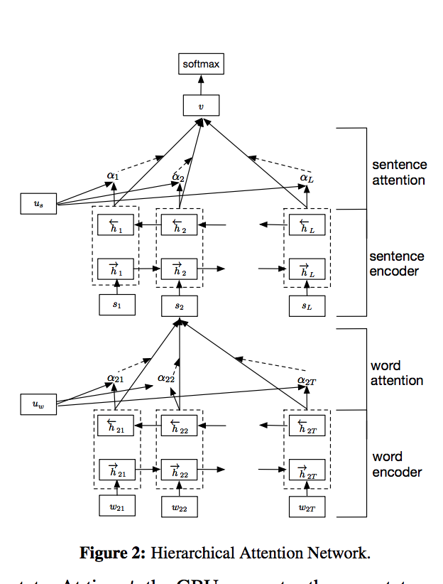 Hierarchical Attention Network Architecture