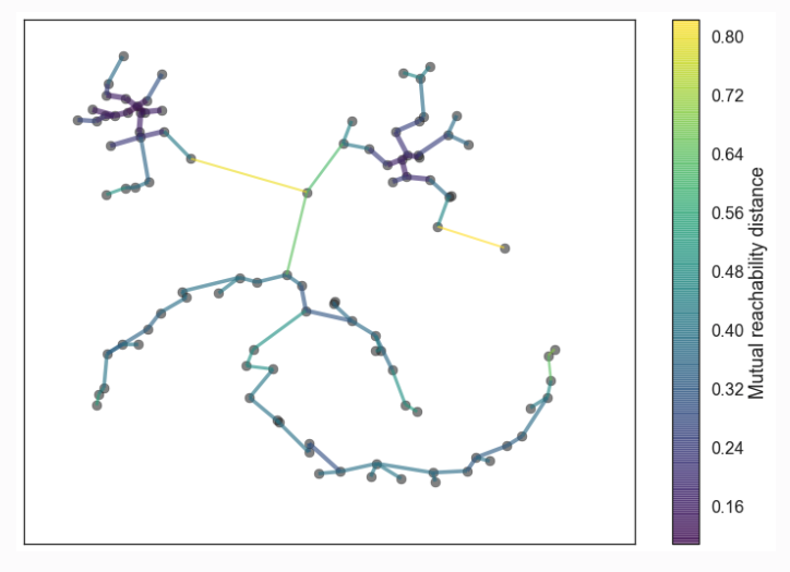 Minimum Spanning Tree
