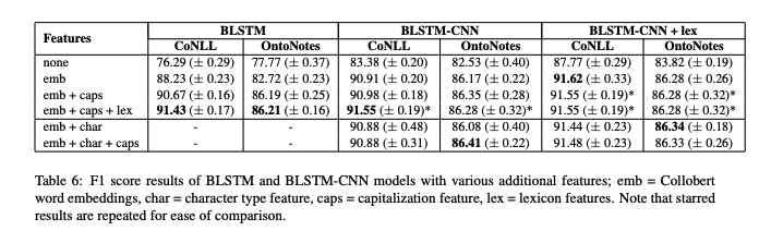 Using Lexicons in NER