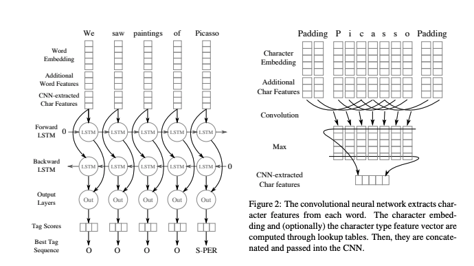 NER using LSTM and CNN