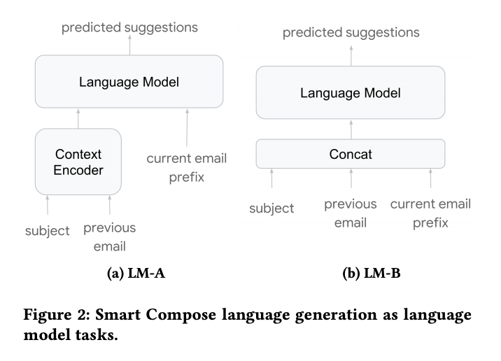 Smart Compose Language Models