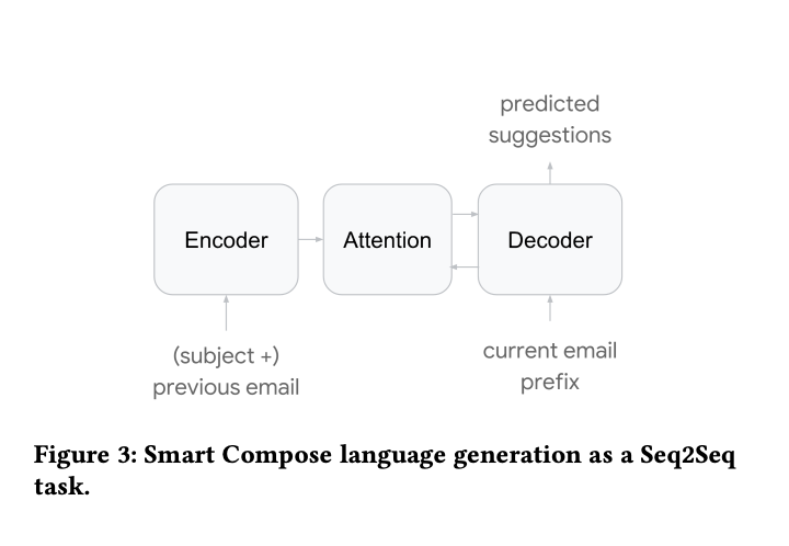 Smart Compose Seq2Seq Model