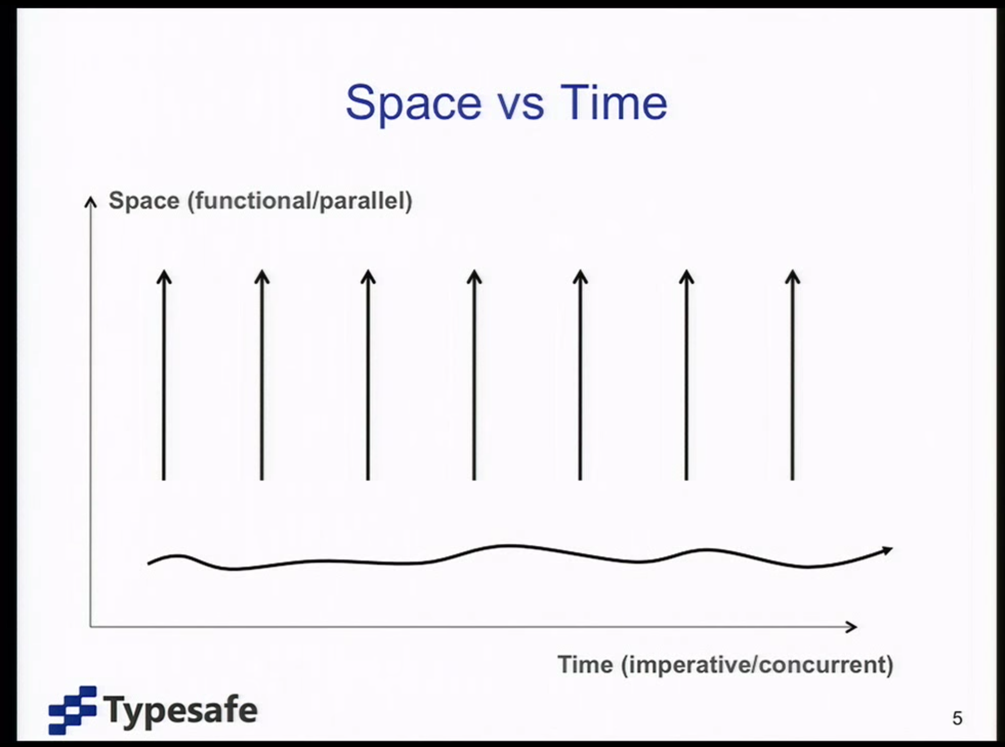 Space vs Time