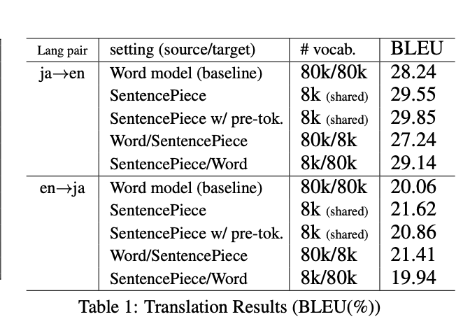 SentencePiece Results