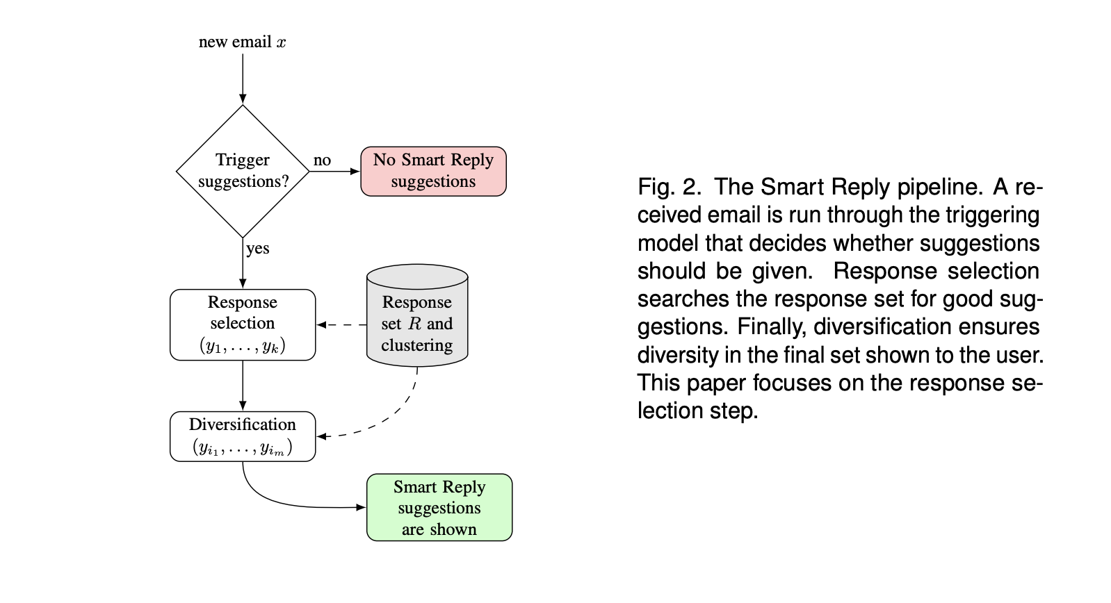 Smart Reply Overall Architecture