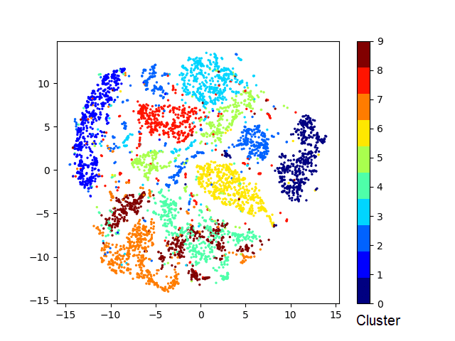 T-SNE