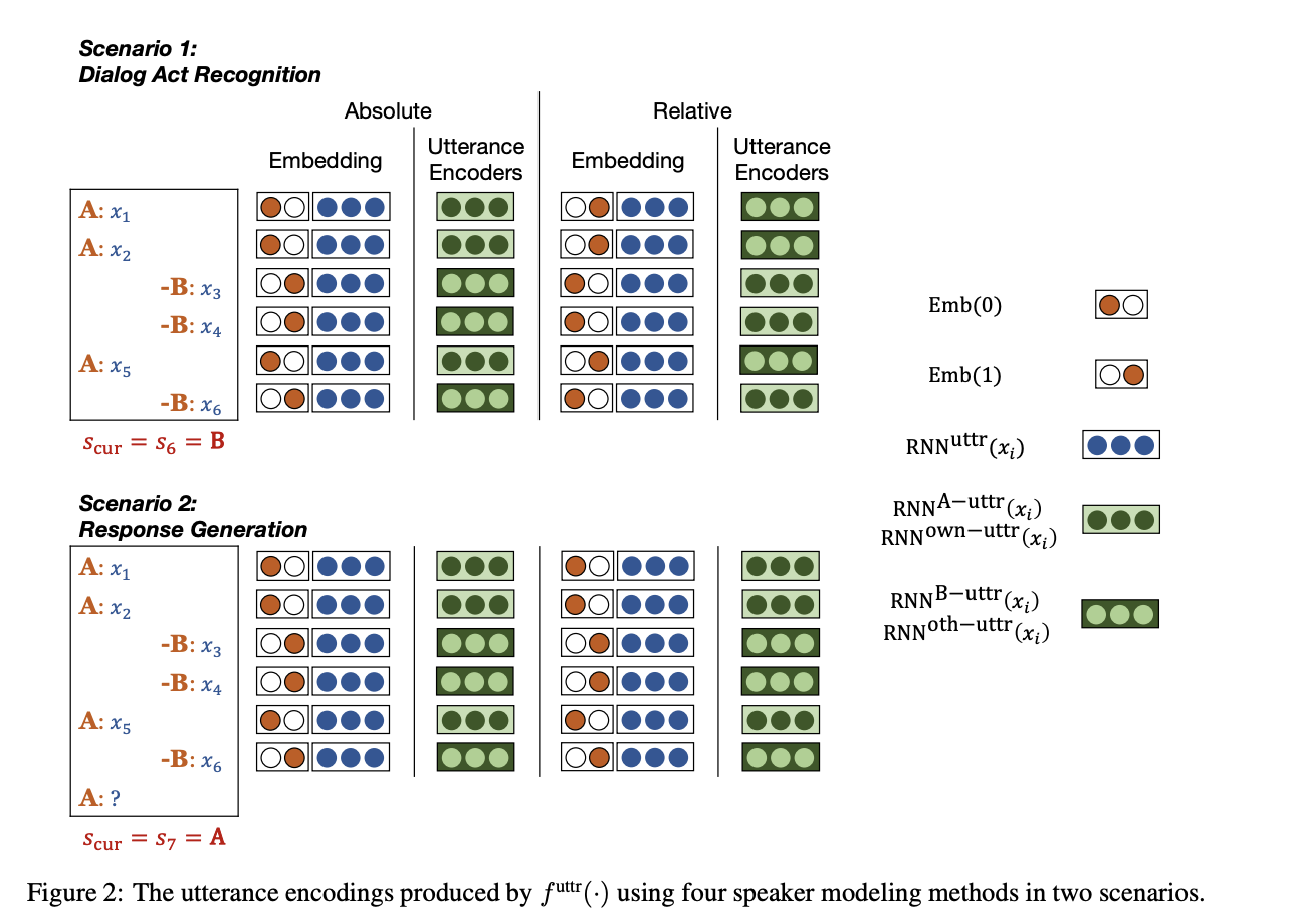 User Encoding Utterances
