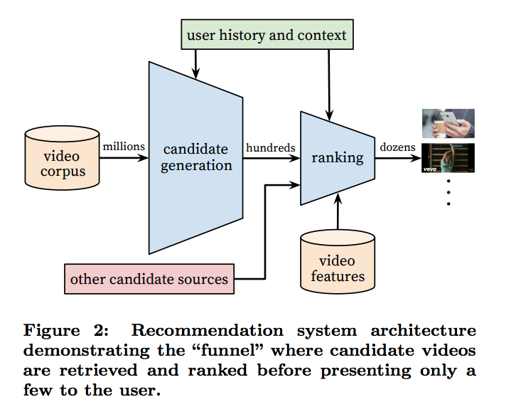 YouTube Architecture